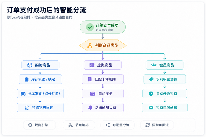 订单支付成功后的智能分流